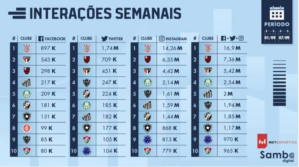 Do dia 1º a 7 de setembro, a Fiel mobilizou as redes sociais, colocando o Corinthians no topo do ranking de interações do Facebook, Twitter e Instagram. (Foto: Reprodução/Sampa Digital)