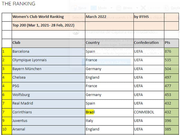 Ranking da IFFHS com o Corinthians entre as 10 melhores equipes! (Foto: Reprodução)