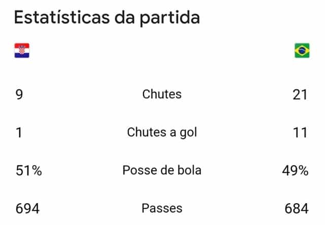 Estatisticas da partida Brasil x Croacia