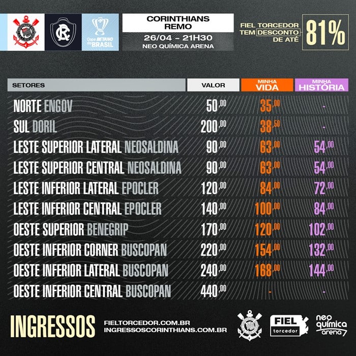Preços dos ingressos para o jogo Corinthians x Remo pela Copa do Brasil por setor